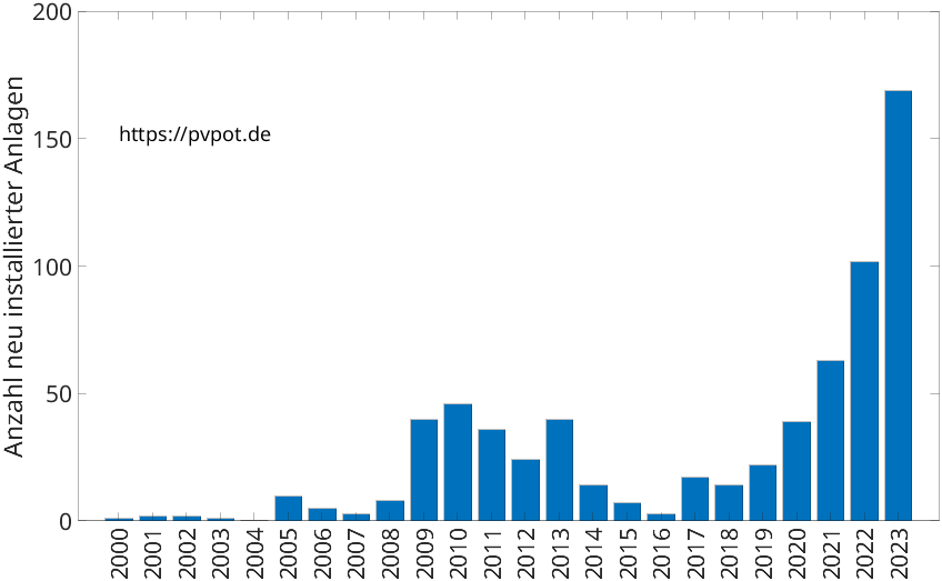 Balkendiagramm mit der Anzahl jährlich installierter Dachflächen-PV-Anlagen in Oer-Erkenschwick