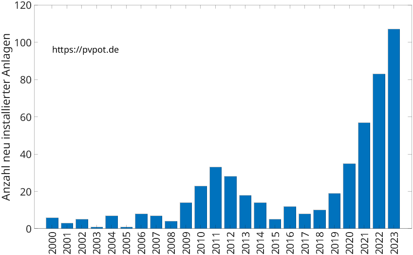 Balkendiagramm mit der Anzahl jährlich installierter Dachflächen-PV-Anlagen in Oerlinghausen