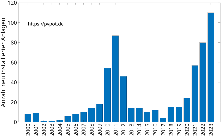 Balkendiagramm mit der Anzahl jährlich installierter Dachflächen-PV-Anlagen in Olsberg