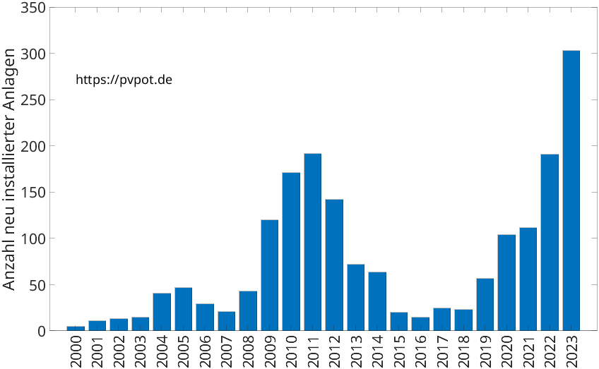 Balkendiagramm mit der Anzahl jährlich installierter Dachflächen-PV-Anlagen in Petershagen