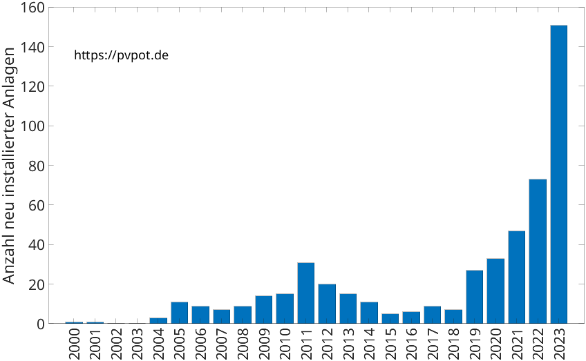 Balkendiagramm mit der Anzahl jährlich installierter Dachflächen-PV-Anlagen in Plettenberg