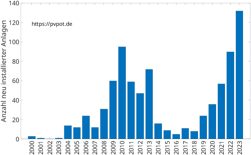 Balkendiagramm mit der Anzahl jährlich installierter Dachflächen-PV-Anlagen in Preußisch Oldendorf
