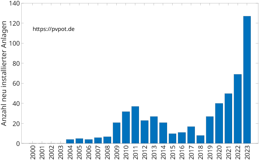 Balkendiagramm mit der Anzahl jährlich installierter Dachflächen-PV-Anlagen in Radevormwald