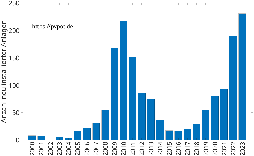 Balkendiagramm mit der Anzahl jährlich installierter Dachflächen-PV-Anlagen in Rahden