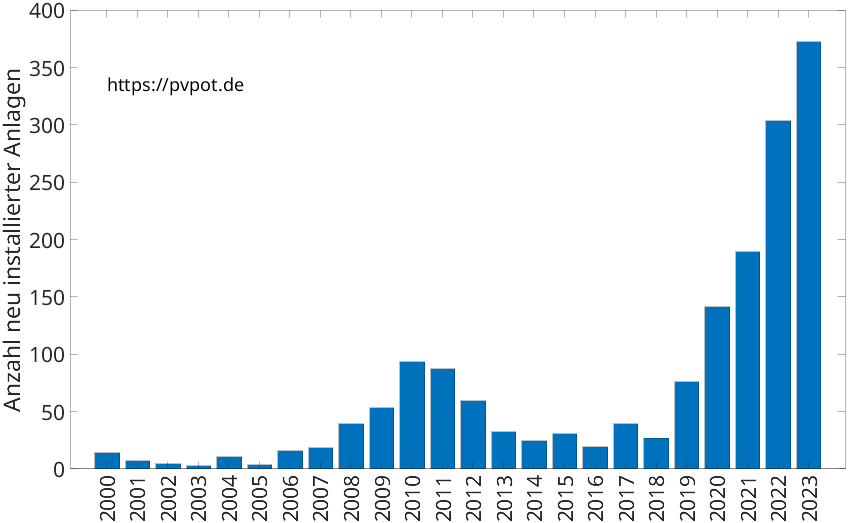 Balkendiagramm mit der Anzahl jährlich installierter Dachflächen-PV-Anlagen in Ratingen