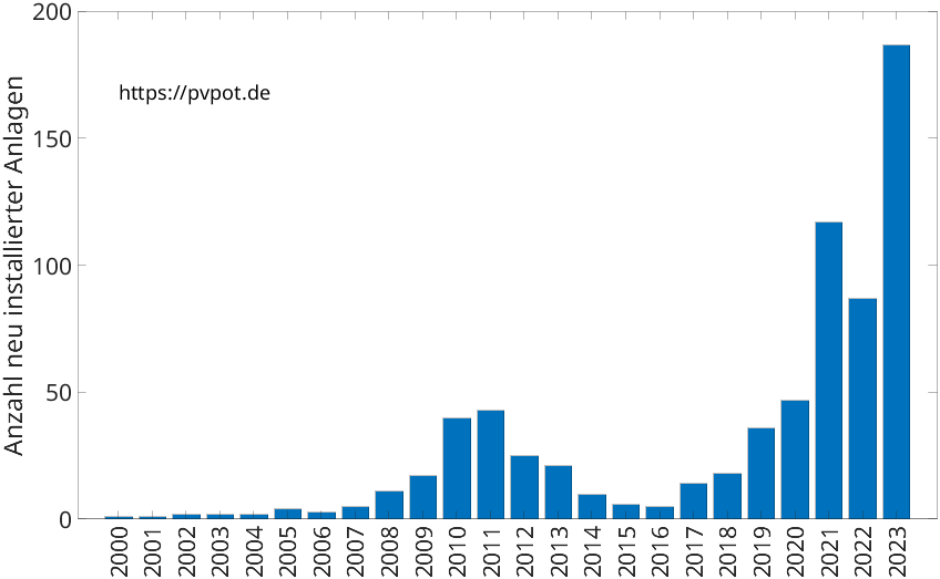 Balkendiagramm mit der Anzahl jährlich installierter Dachflächen-PV-Anlagen in Reichshof