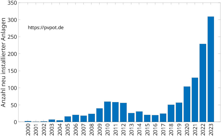 Balkendiagramm mit der Anzahl jährlich installierter Dachflächen-PV-Anlagen in Remscheid