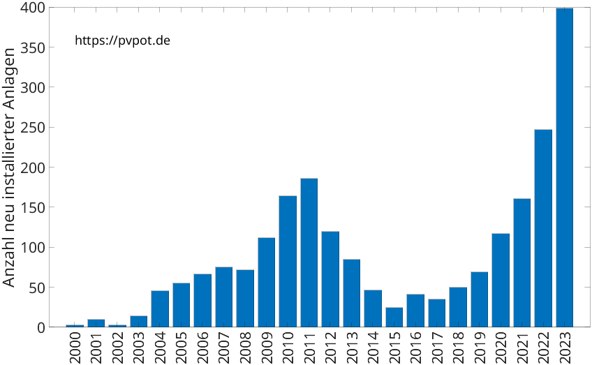 Balkendiagramm mit der Anzahl jährlich installierter Dachflächen-PV-Anlagen in Rheda-Wiedenbrück