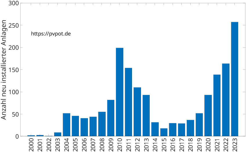 Balkendiagramm mit der Anzahl jährlich installierter Dachflächen-PV-Anlagen in Rhede