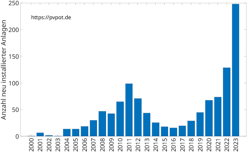 Balkendiagramm mit der Anzahl jährlich installierter Dachflächen-PV-Anlagen in Rheinbach