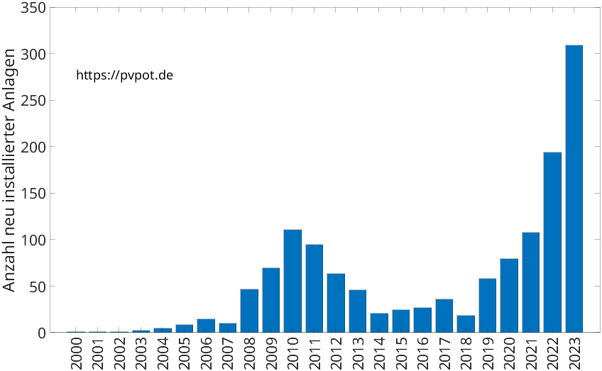 Balkendiagramm mit der Anzahl jährlich installierter Dachflächen-PV-Anlagen in Rheinberg