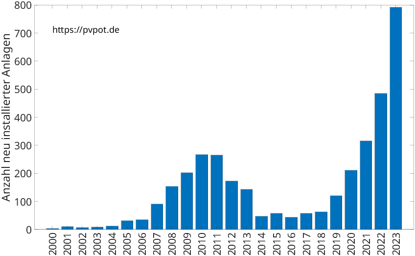 Balkendiagramm mit der Anzahl jährlich installierter Dachflächen-PV-Anlagen in Rheine