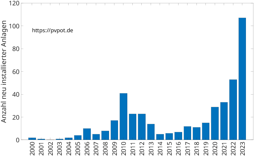 Balkendiagramm mit der Anzahl jährlich installierter Dachflächen-PV-Anlagen in Rheurdt