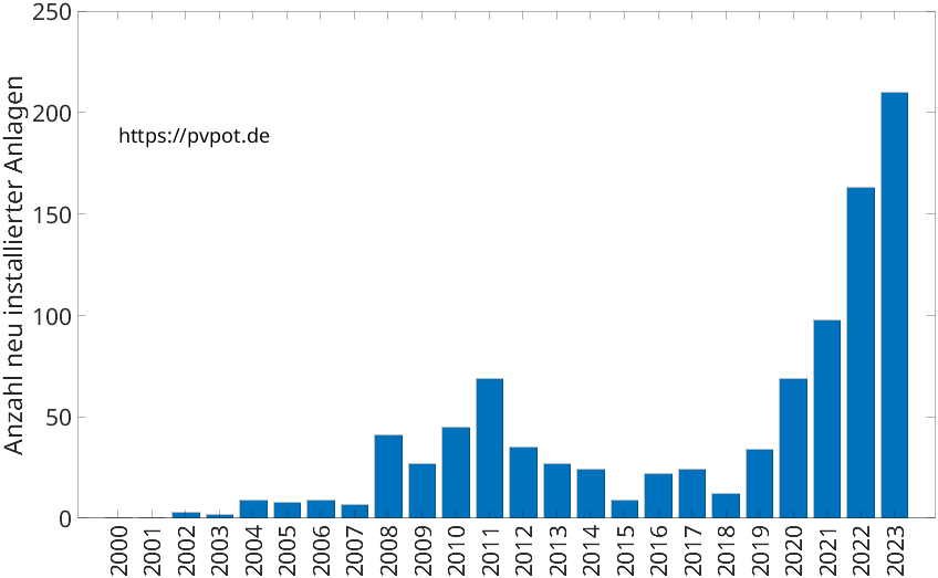 Balkendiagramm mit der Anzahl jährlich installierter Dachflächen-PV-Anlagen in Rösrath