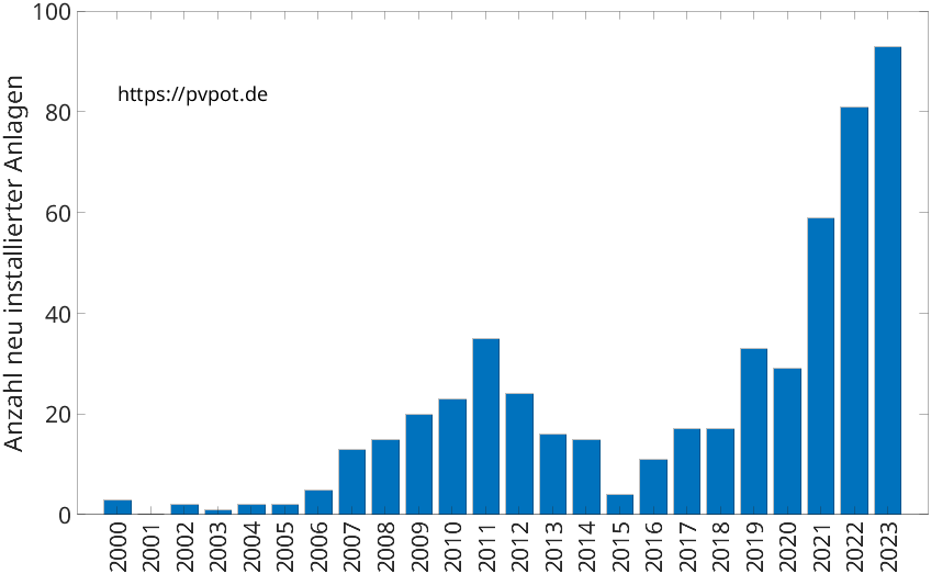Balkendiagramm mit der Anzahl jährlich installierter Dachflächen-PV-Anlagen in Roetgen