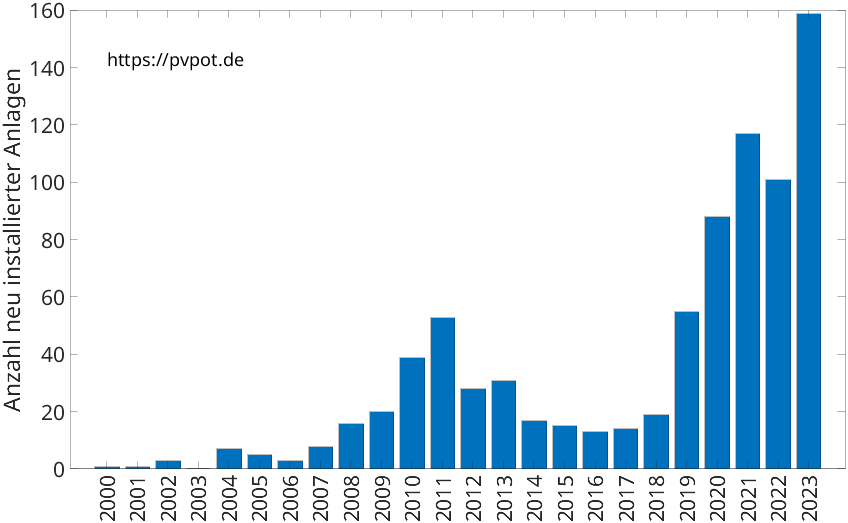 Balkendiagramm mit der Anzahl jährlich installierter Dachflächen-PV-Anlagen in Rommerskirchen