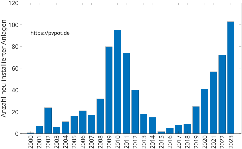 Balkendiagramm mit der Anzahl jährlich installierter Dachflächen-PV-Anlagen in Saerbeck