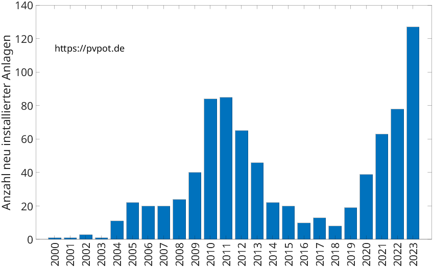 Balkendiagramm mit der Anzahl jährlich installierter Dachflächen-PV-Anlagen in Schermbeck