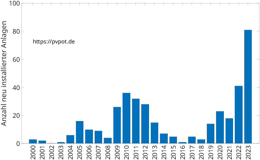 Balkendiagramm mit der Anzahl jährlich installierter Dachflächen-PV-Anlagen in Schieder-Schwalenberg