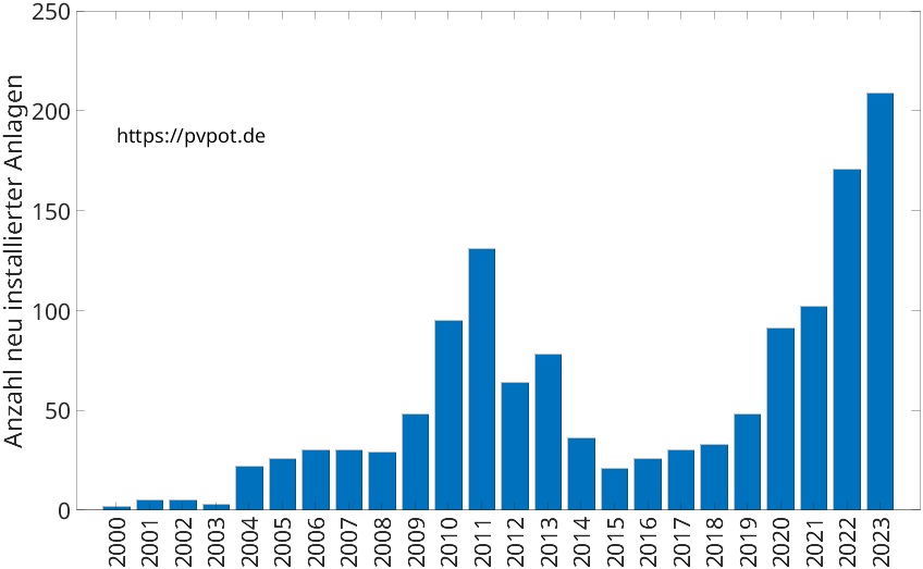 Balkendiagramm mit der Anzahl jährlich installierter Dachflächen-PV-Anlagen in Schloß Holte-Stukenbrock