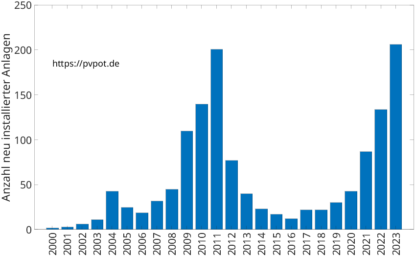 Balkendiagramm mit der Anzahl jährlich installierter Dachflächen-PV-Anlagen in Schmallenberg