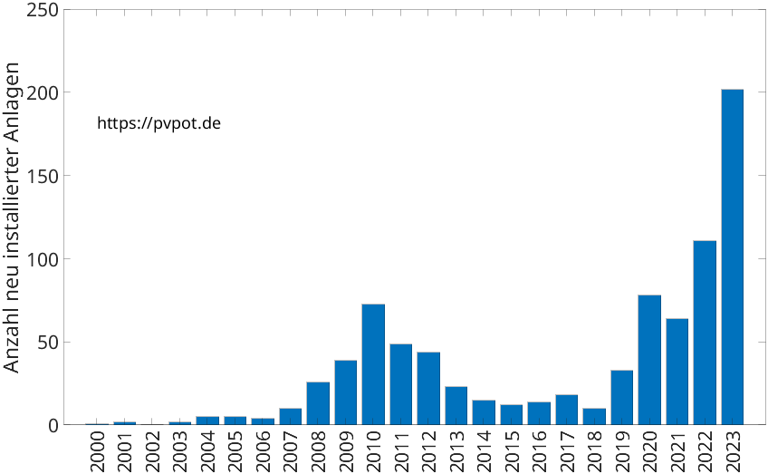 Balkendiagramm mit der Anzahl jährlich installierter Dachflächen-PV-Anlagen in Schwalmtal