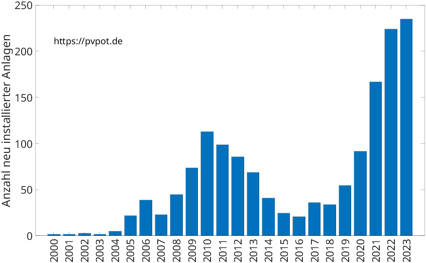 Balkendiagramm mit der Anzahl jährlich installierter Dachflächen-PV-Anlagen in Senden