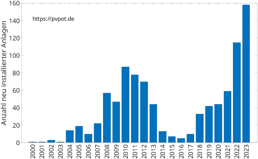 Balkendiagramm mit der Anzahl jährlich installierter Dachflächen-PV-Anlagen in Sendenhorst