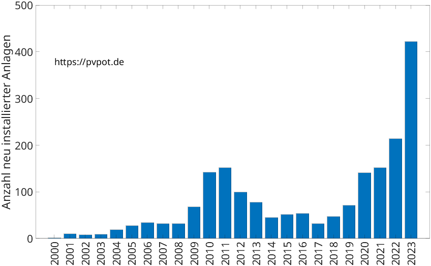 Balkendiagramm mit der Anzahl jährlich installierter Dachflächen-PV-Anlagen in Soest