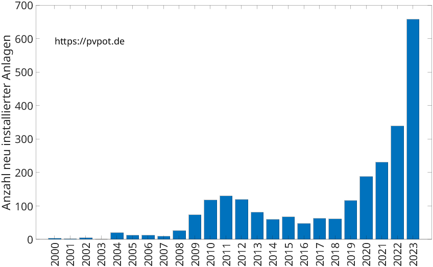 Balkendiagramm mit der Anzahl jährlich installierter Dachflächen-PV-Anlagen in Solingen