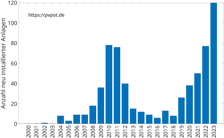Balkendiagramm mit der Anzahl jährlich installierter Dachflächen-PV-Anlagen in Sonsbeck