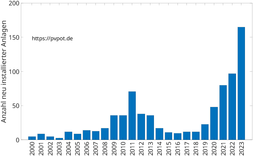 Balkendiagramm mit der Anzahl jährlich installierter Dachflächen-PV-Anlagen in Spenge