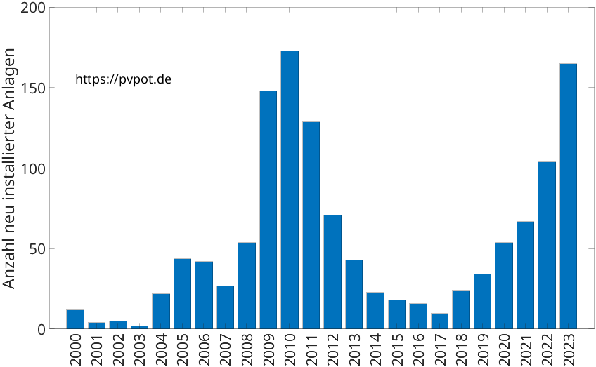 Balkendiagramm mit der Anzahl jährlich installierter Dachflächen-PV-Anlagen in Stemwede