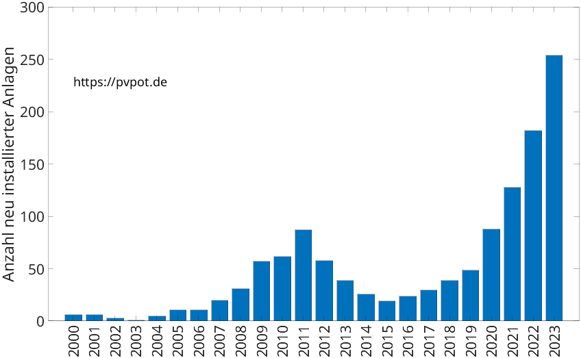 Balkendiagramm mit der Anzahl jährlich installierter Dachflächen-PV-Anlagen in Stolberg (Rhld.)