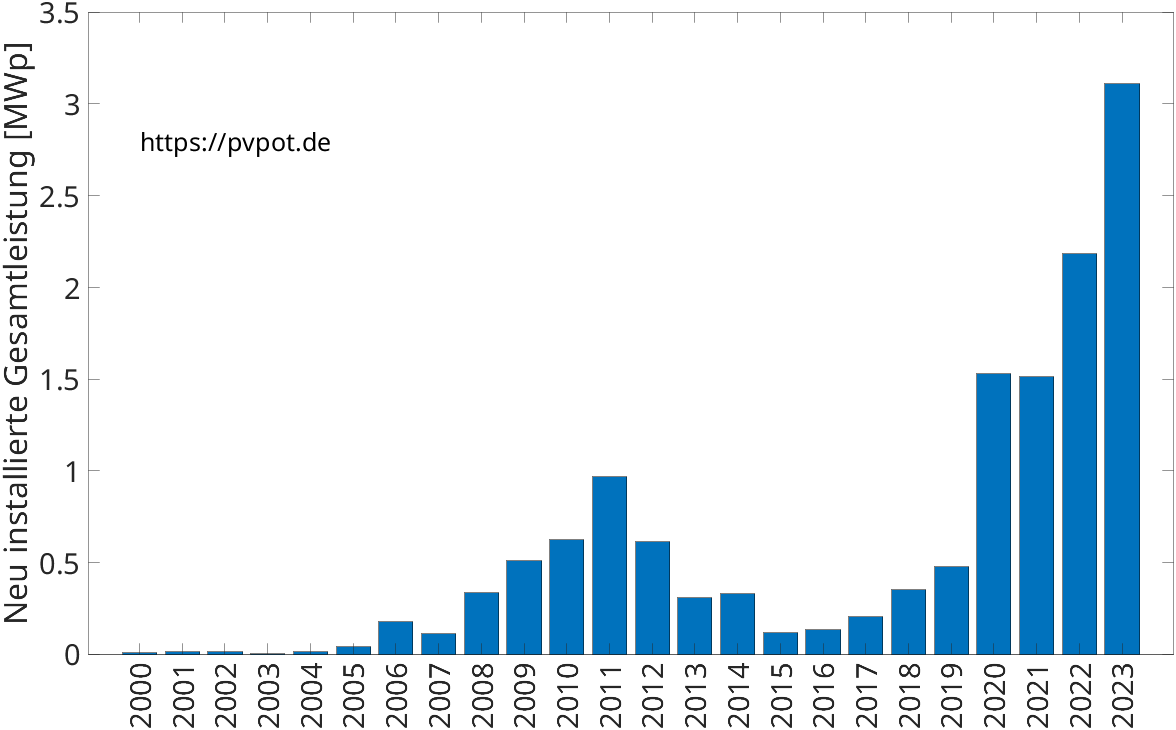 Balkendiagramm mit der Leistung der jährlich installierten Dachflächen-PV-Anlagen in Stolberg (Rhld.)