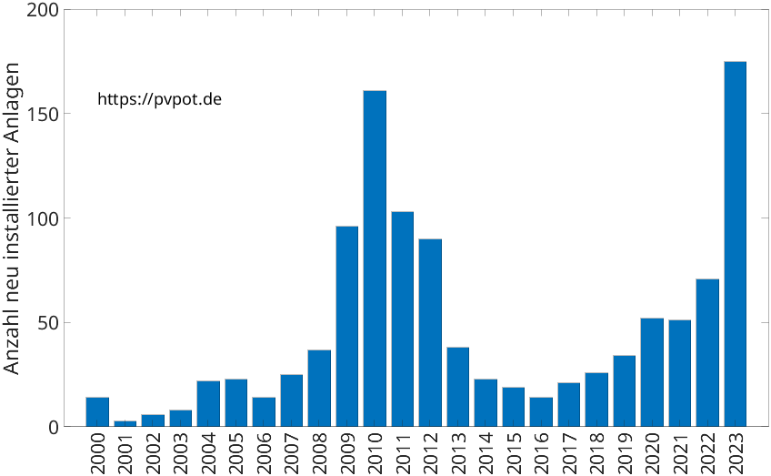 Balkendiagramm mit der Anzahl jährlich installierter Dachflächen-PV-Anlagen in Straelen