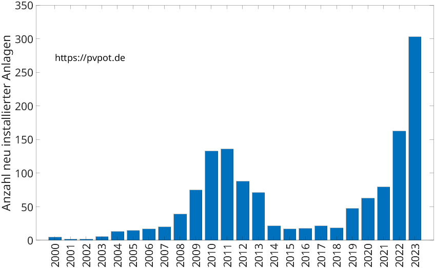 Balkendiagramm mit der Anzahl jährlich installierter Dachflächen-PV-Anlagen in Sundern (Sauerland)
