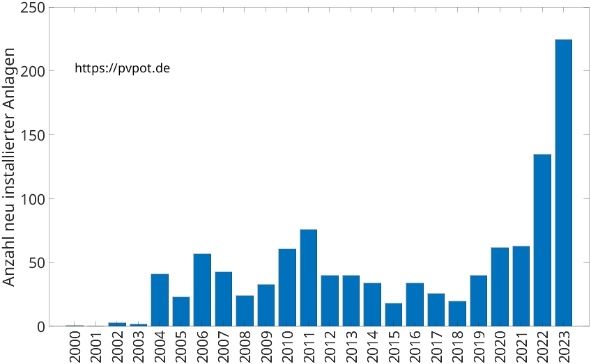 Balkendiagramm mit der Anzahl jährlich installierter Dachflächen-PV-Anlagen in Swisttal