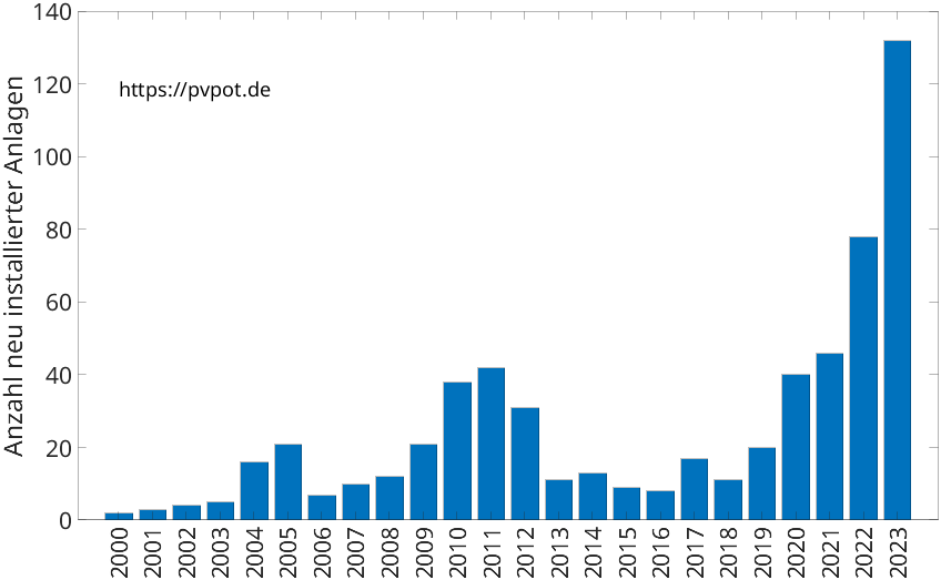 Balkendiagramm mit der Anzahl jährlich installierter Dachflächen-PV-Anlagen in Tecklenburg