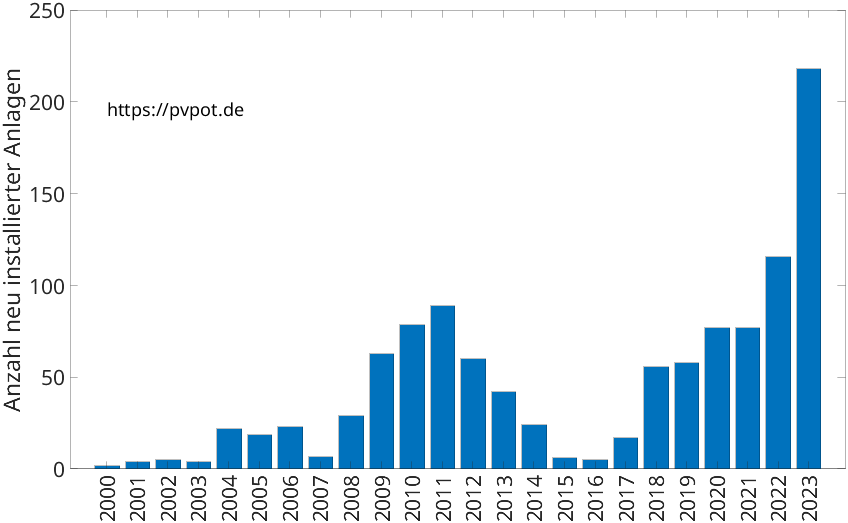 Balkendiagramm mit der Anzahl jährlich installierter Dachflächen-PV-Anlagen in Telgte