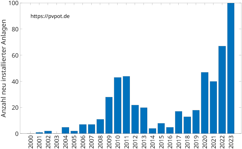 Balkendiagramm mit der Anzahl jährlich installierter Dachflächen-PV-Anlagen in Titz