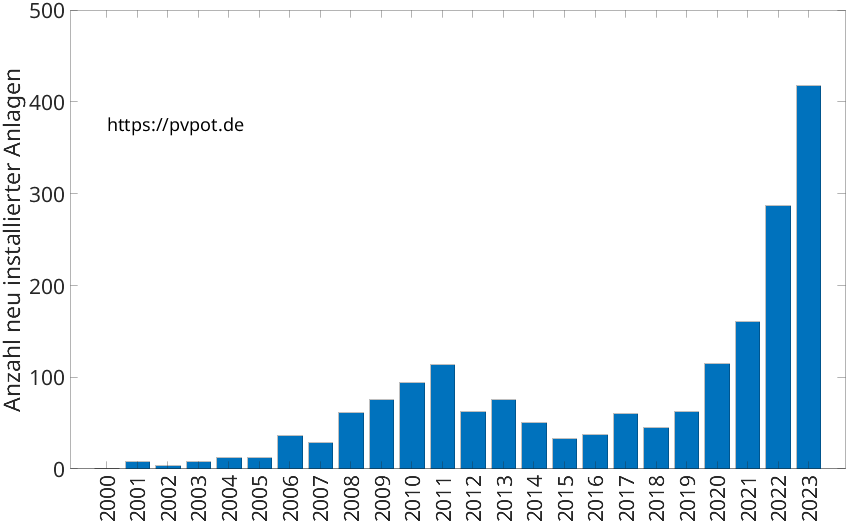 Balkendiagramm mit der Anzahl jährlich installierter Dachflächen-PV-Anlagen in Troisdorf