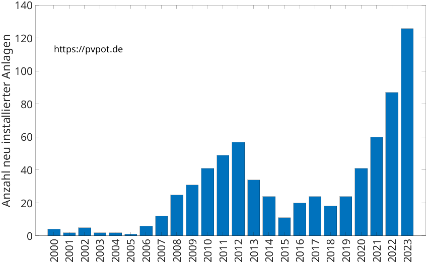 Balkendiagramm mit der Anzahl jährlich installierter Dachflächen-PV-Anlagen in Übach-Palenberg