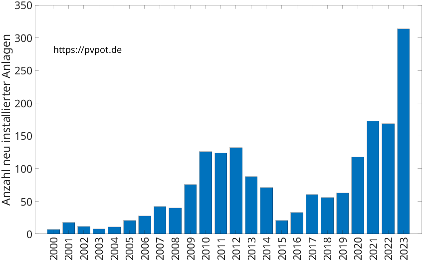 Balkendiagramm mit der Anzahl jährlich installierter Dachflächen-PV-Anlagen in Unna