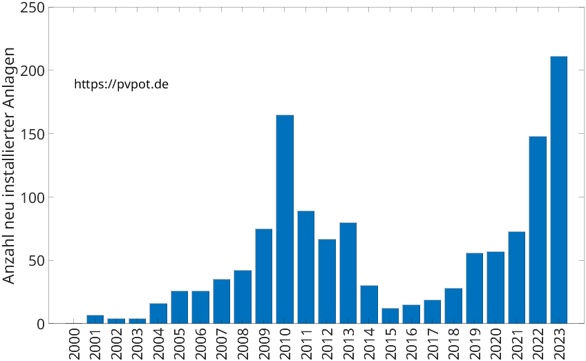 Balkendiagramm mit der Anzahl jährlich installierter Dachflächen-PV-Anlagen in Velen