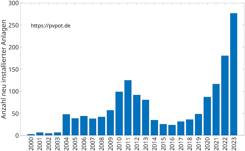Balkendiagramm mit der Anzahl jährlich installierter Dachflächen-PV-Anlagen in Verl