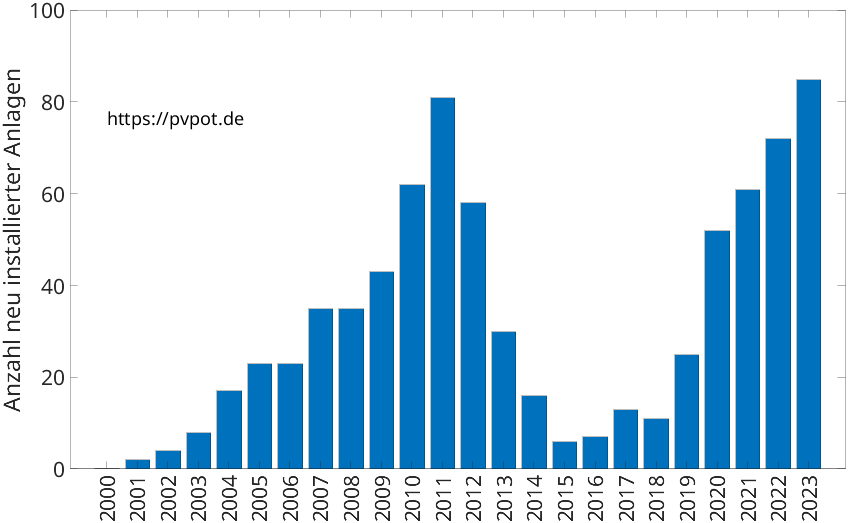 Balkendiagramm mit der Anzahl jährlich installierter Dachflächen-PV-Anlagen in Vettweiß