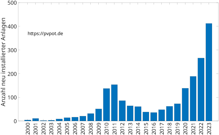 Balkendiagramm mit der Anzahl jährlich installierter Dachflächen-PV-Anlagen in Viersen