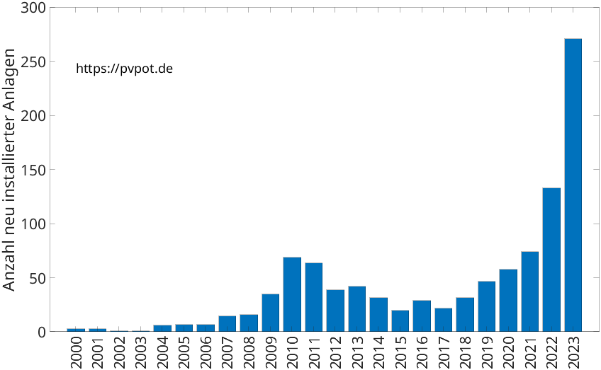 Balkendiagramm mit der Anzahl jährlich installierter Dachflächen-PV-Anlagen in Voerde (Niederrhein)