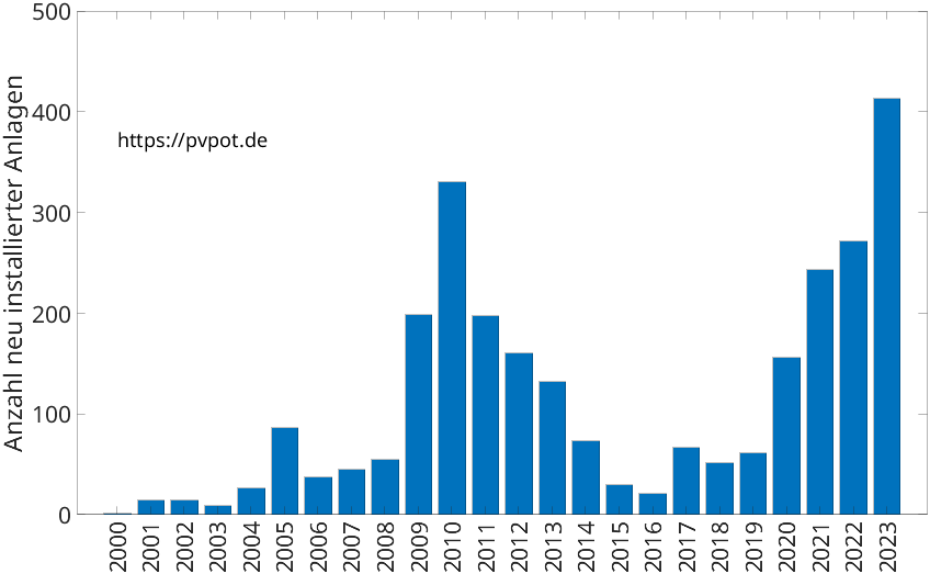Balkendiagramm mit der Anzahl jährlich installierter Dachflächen-PV-Anlagen in Vreden
